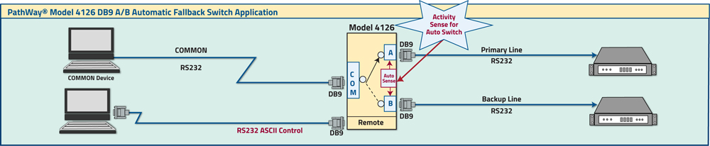 PathWay® Model 4126 DB9 Automatic Fallback A/B Switch Application